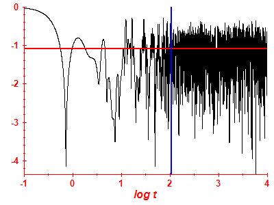 Survival probability log